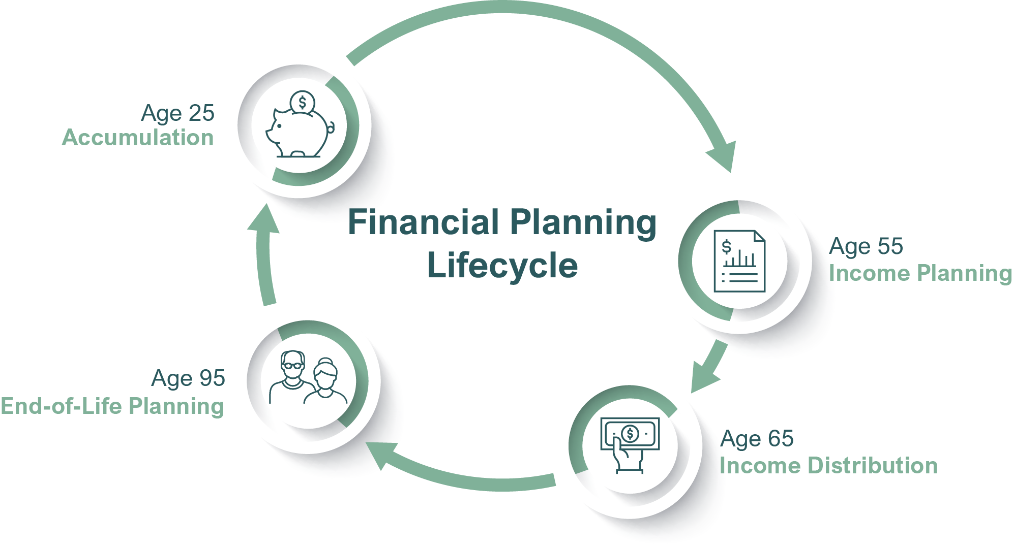 Financial Planning Lifecycle